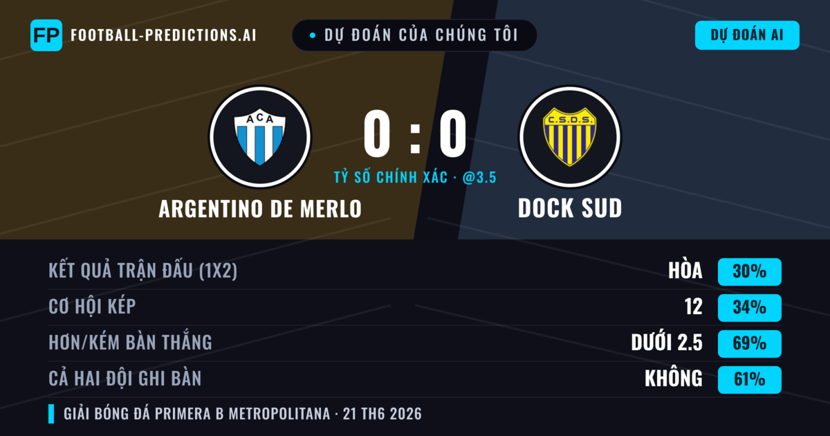 Dự đoán của chúng tôi: Argentino de Merlo vs Dock Sud — Dock Sud — Thắng (36%); Ít hơn 2.5; Cả hai ghi bàn: Không
