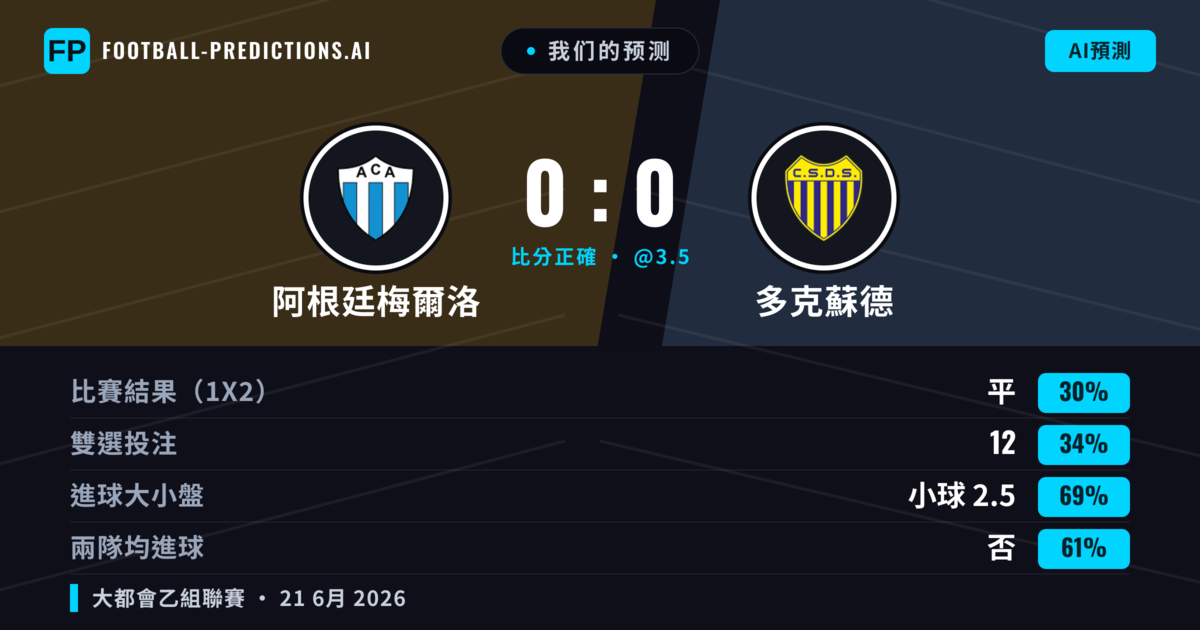 我们的预测: 阿根廷梅爾洛 對 多克蘇德 — 多克蘇德 — 勝 (36%); 小球 2.5; 無進球