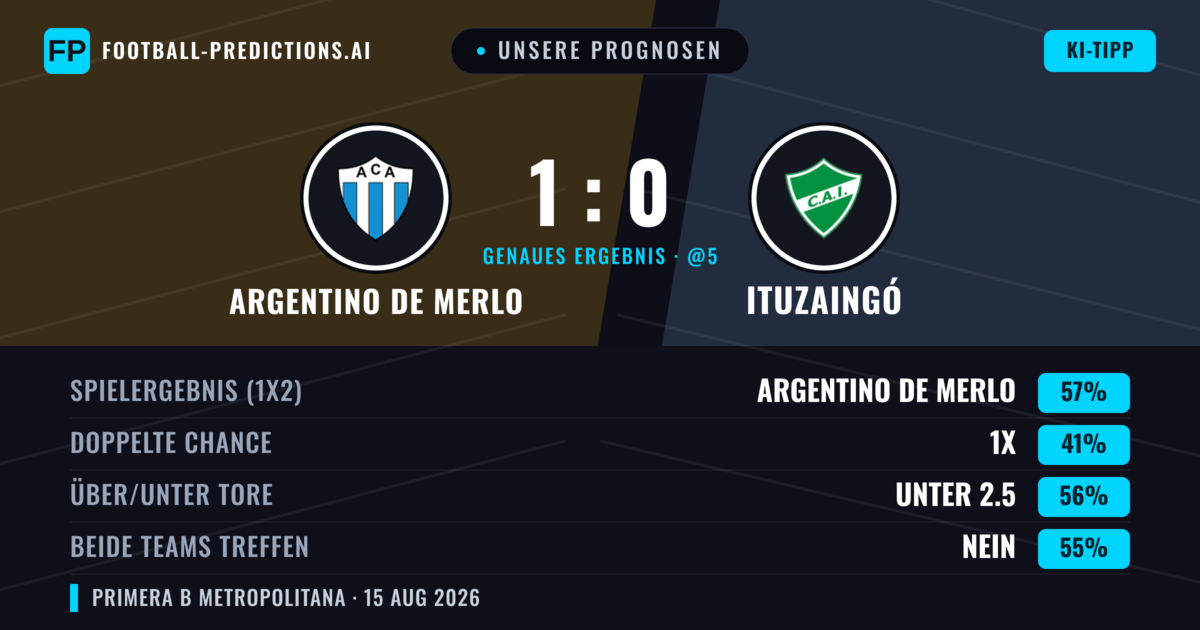 Unsere Prognosen: Argentino de Merlo vs Ituzaingó — Argentino de Merlo — Sieg (56%); Unter 2.5; Beide treffen: Nein