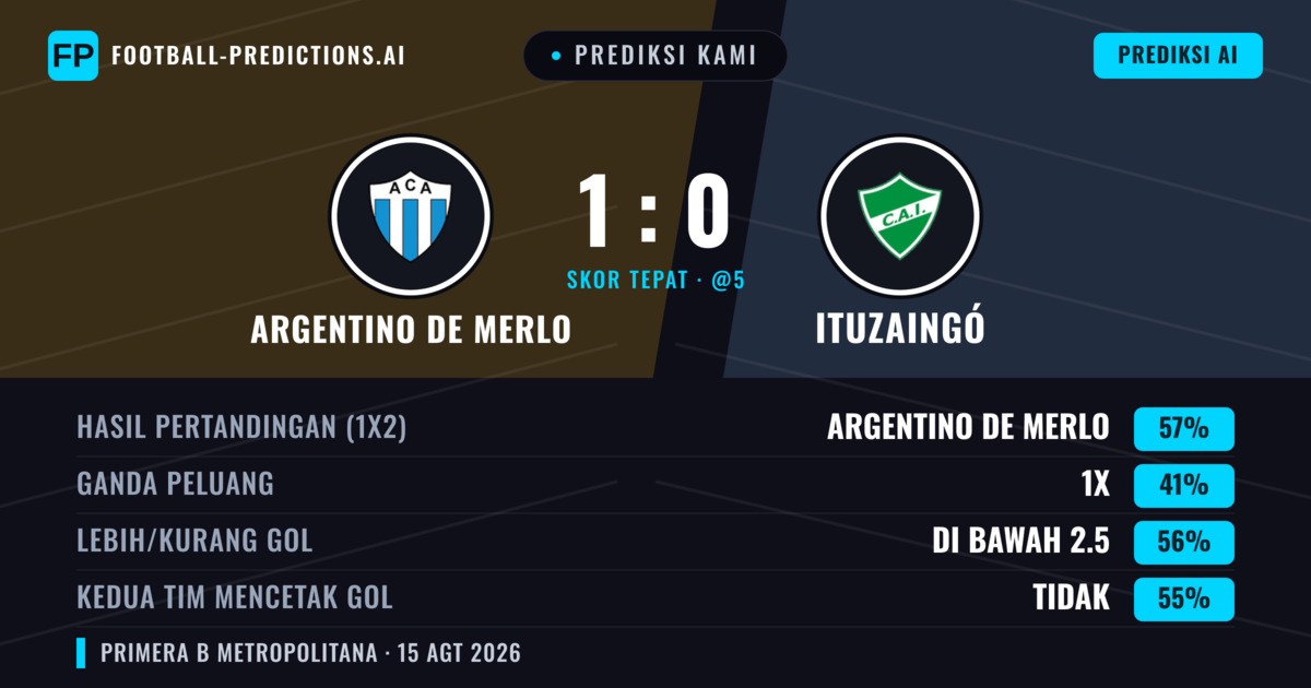 Prediksi kami: Argentino de Merlo vs Ituzaingó — Argentino de Merlo — Menang (56%); Kurang 2.5; Kedua tim mencetak gol: Tidak