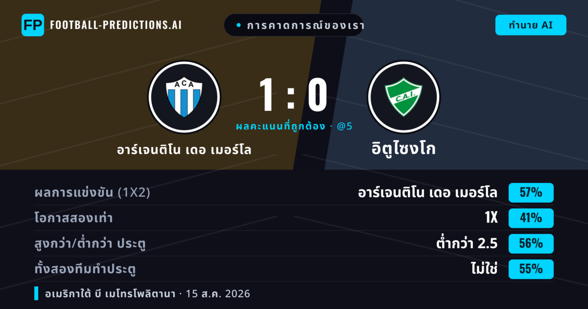 การคาดการณ์ของเรา: อาร์เจนติโน เดอ เมอร์โล vs อิตูไซงโก — อาร์เจนติโน เดอ เมอร์โล — ชนะ (56%); ต่ำกว่า 2.5; ทั้งสองทีมทำประตู: ไม่ใช่