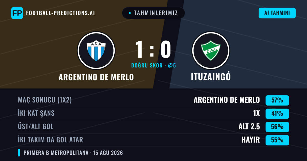 Tahminlerimiz: Argentino de Merlo vs Ituzaingó — Argentino de Merlo — Kazanmak (56%); Alt 2.5; İki taraf da gol atar: Hayır