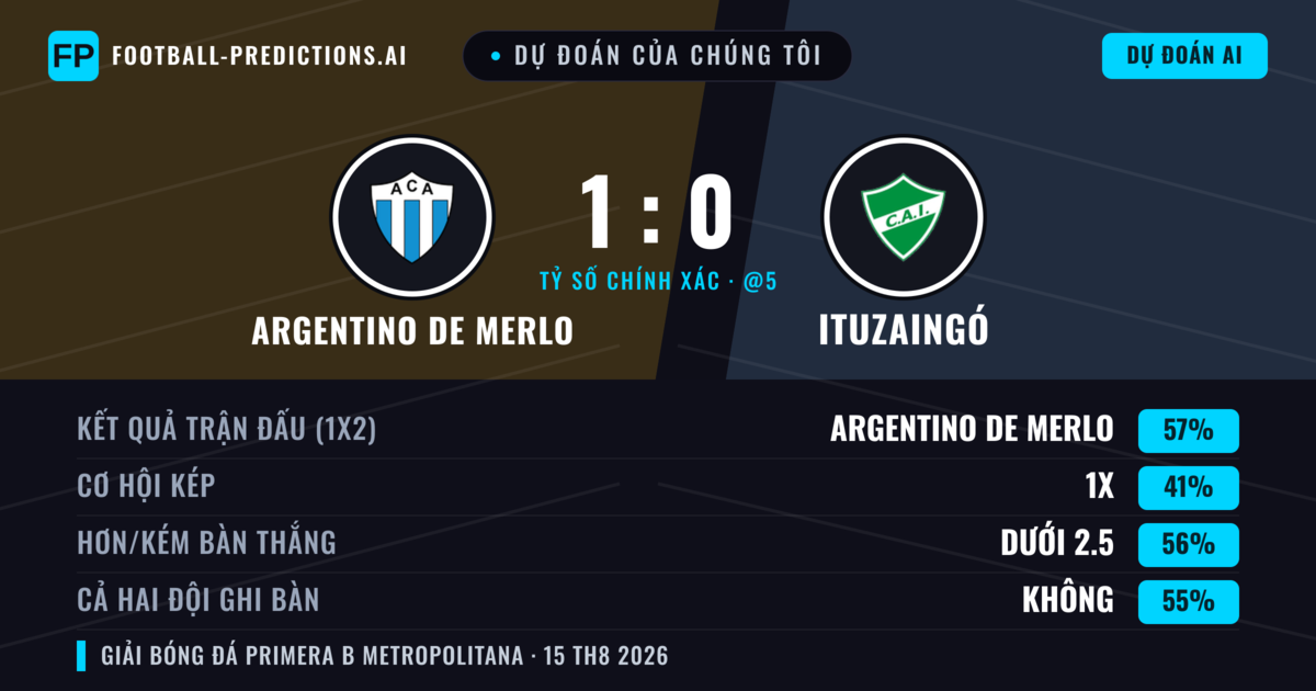 Dự đoán của chúng tôi: Argentino de Merlo vs Ituzaingó — Argentino de Merlo — Thắng (56%); Ít hơn 2.5; Cả hai ghi bàn: Không