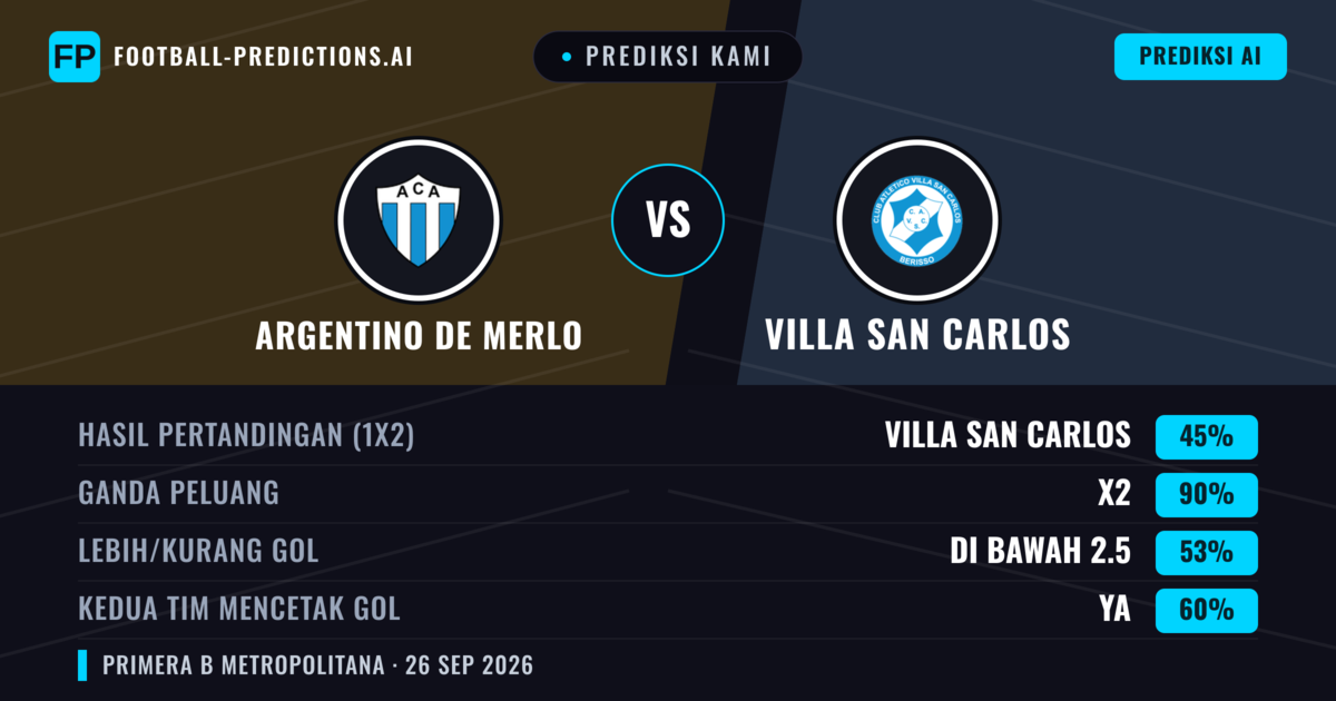 Prediksi kami: Argentino de Merlo vs Villa San Carlos — Argentino de Merlo — Menang (35%); Kurang 2.5; Kedua tim mencetak gol: Tidak