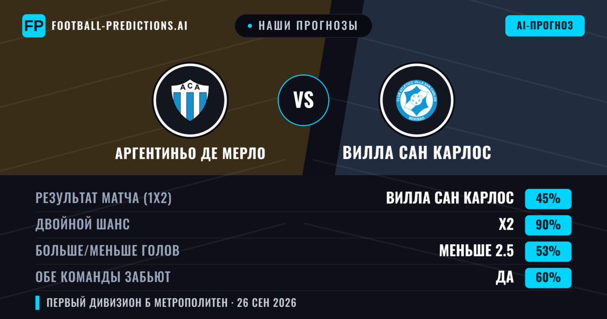 Наши прогнозы: Аргентиньо де Мерло против Вилла Сан Карлос — Аргентиньо де Мерло — Победа (35%); Меньше 2.5; Обе забьют Нет