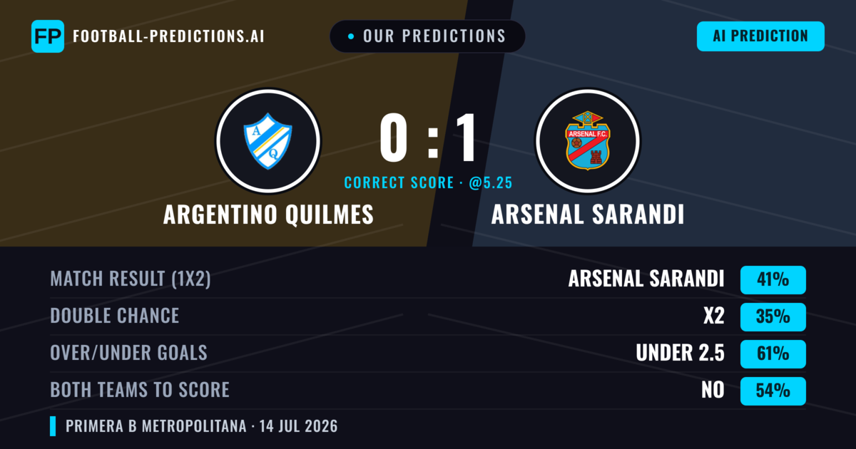 Our Predictions: Argentino Quilmes vs Arsenal Sarandi — Arsenal Sarandi — Win (53%); under 2.5; Both teams to score: No