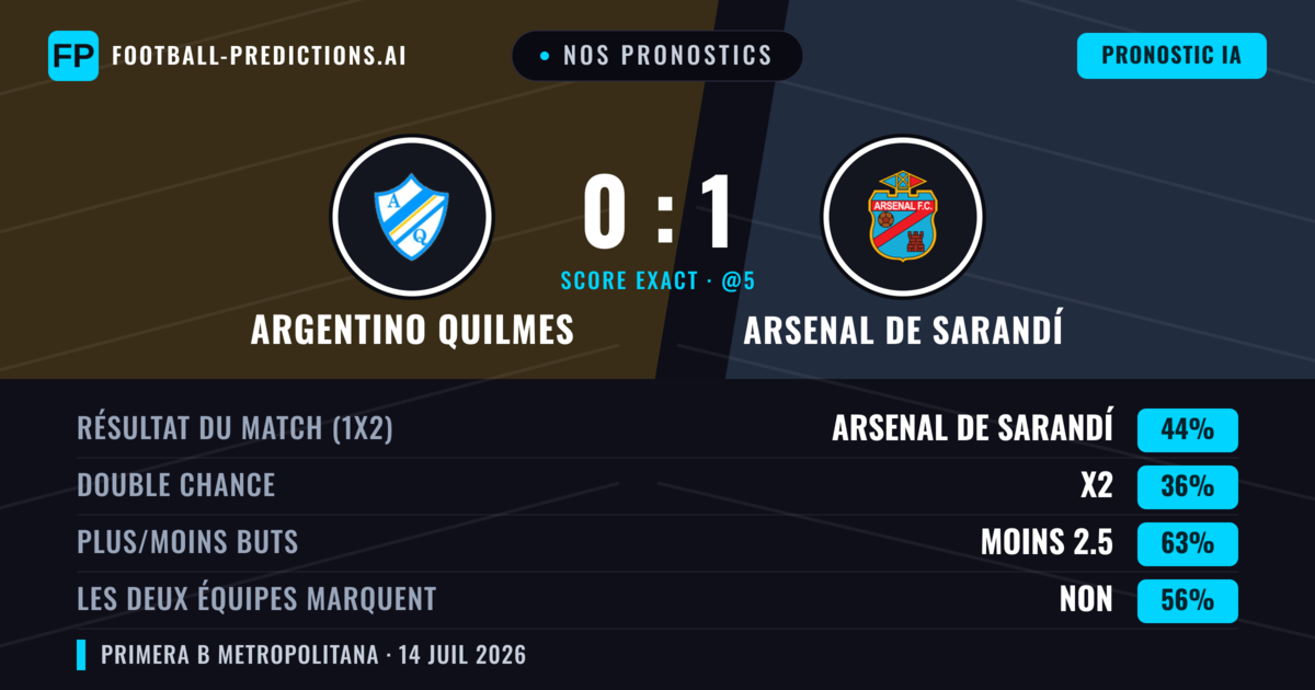 Nos pronostics: Argentino Quilmes vs Arsenal de Sarandí — Arsenal de Sarandí — Victoire (42%); Moins 2.5; Les deux marquent : Non