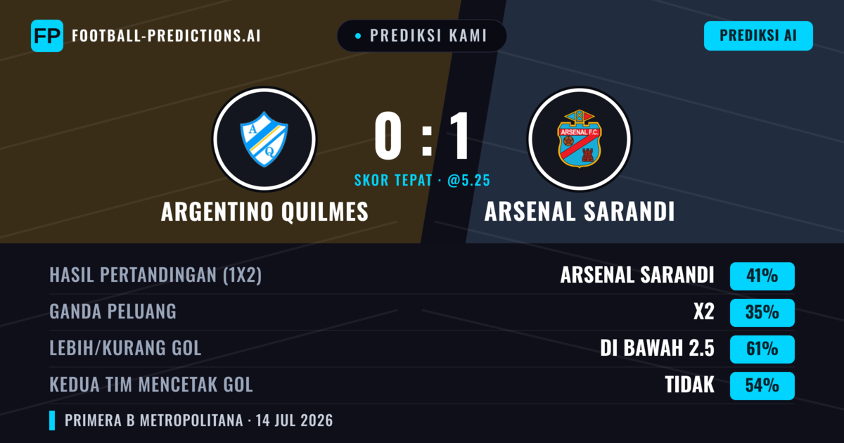 Prediksi kami: Argentino Quilmes vs Arsenal Sarandí — Arsenal Sarandí — Menang (53%); Kurang 2.5; Kedua tim mencetak gol: Tidak