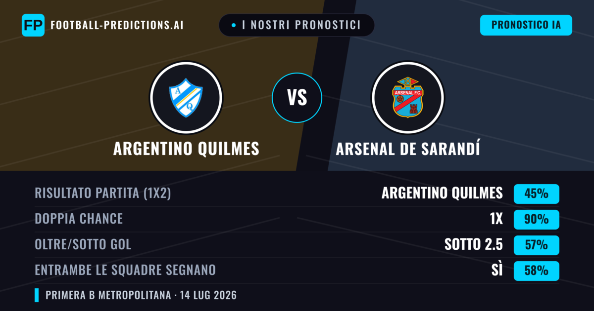 I nostri pronostici: Argentino Quilmes vs Arsenal de Sarandí — Pareggio (45%); Sotto 2.5; Entrambe segnano: Sì