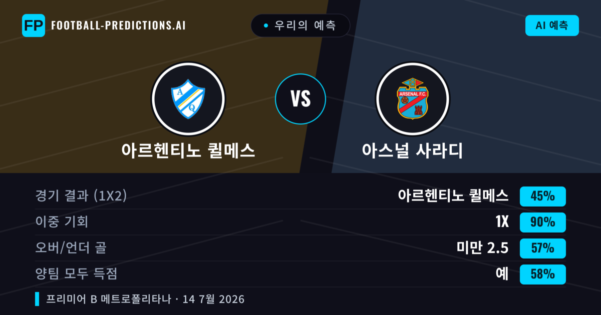 우리의 예측: 아르헨티노 퀼메스 vs 아스널 사라디 — 아스널 사라디 — 승리 (42%); 미만 2.5; 양팀 모두 득점: 아니오