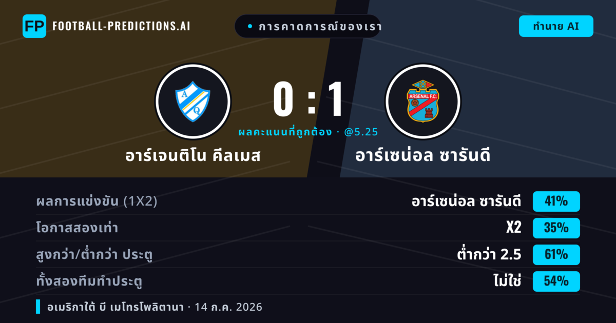การคาดการณ์ของเรา: อาร์เจนติโน คีลเมส vs อาร์เซน่อล ซารันดี — อาร์เซน่อล ซารันดี — ชนะ (42%); ต่ำกว่า 2.5; ทั้งสองทีมทำประตู: ไม่ใช่