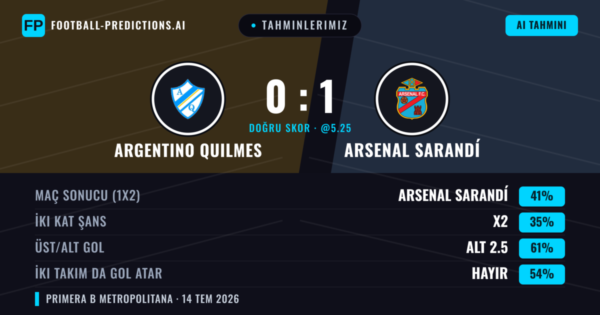 Tahminlerimiz: Argentino Quilmes vs Arsenal Sarandí — Arsenal Sarandí — Kazanmak (53%); Alt 2.5; İki taraf da gol atar: Hayır