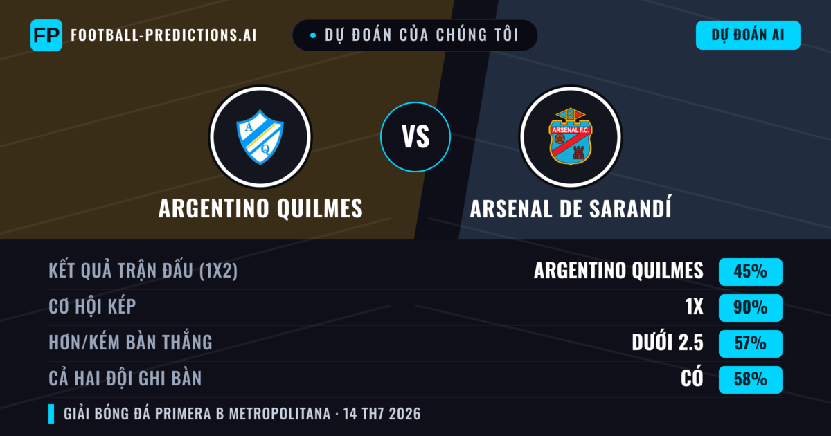 Dự đoán của chúng tôi: Argentino Quilmes vs Arsenal de Sarandí — Hòa (45%); Ít hơn 2.5; Cả hai ghi bàn: Có