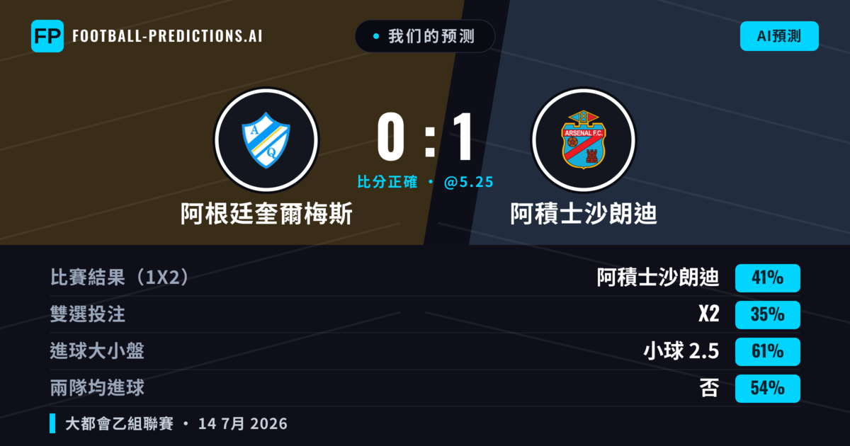 我们的预测: 阿根廷奎爾梅斯 對 阿積士沙朗迪 — 阿積士沙朗迪 — 勝 (53%); 小球 2.5; 無進球