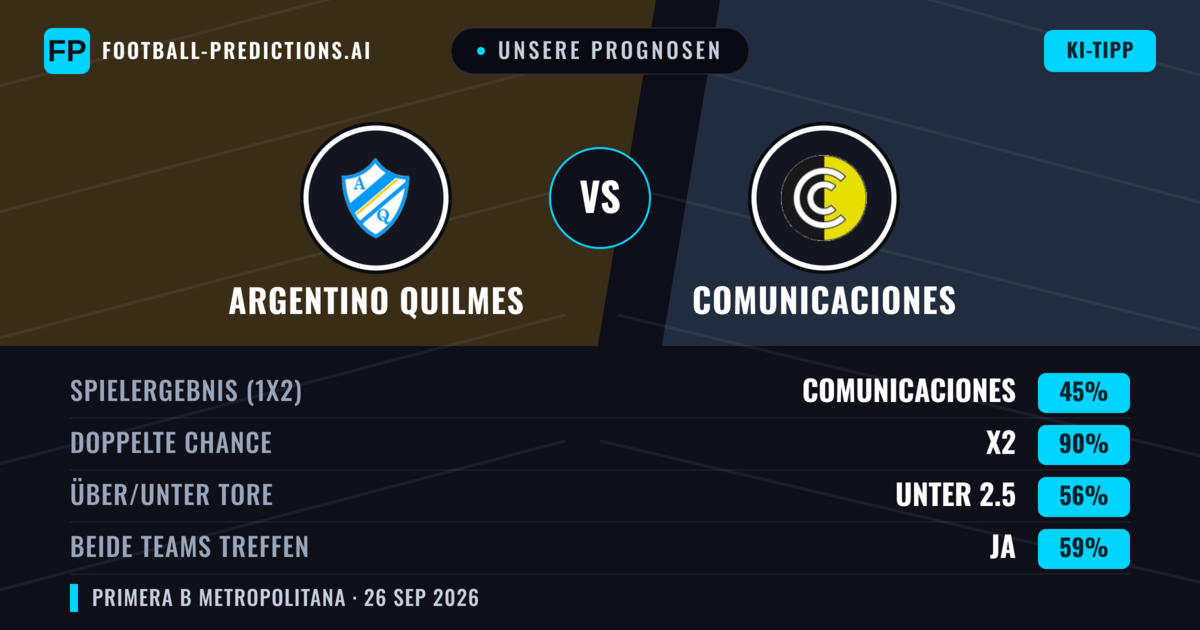 Unsere Prognosen: Argentino Quilmes vs Comunicaciones — Unentschieden (45%); Unter 2.5; Beide treffen: Ja