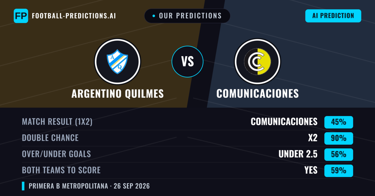 Our Predictions: Argentino Quilmes vs Comunicaciones — Draw (45%); under 2.5; Both teams to score: Yes