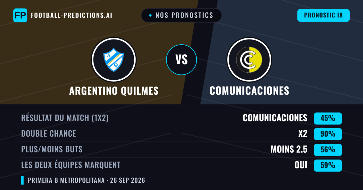 Nos pronostics: Argentino Quilmes vs Comunicaciones — Nul (45%); Moins 2.5; Les deux marquent : Oui