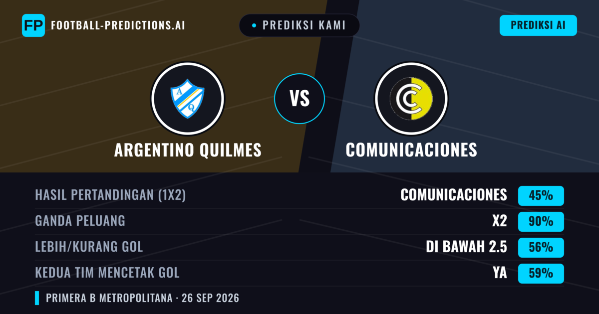 Prediksi kami: Argentino Quilmes vs Comunicaciones — Seri (45%); Kurang 2.5; Kedua tim mencetak gol: Ya