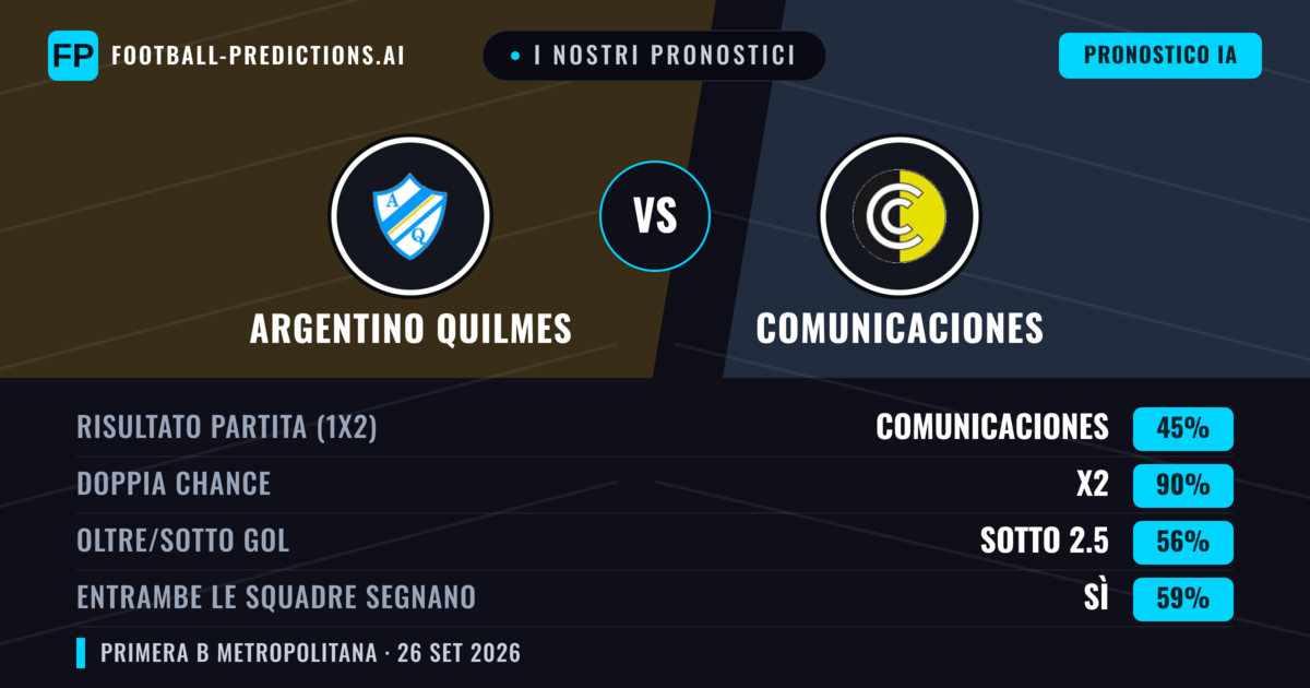 I nostri pronostici: Argentino Quilmes vs Comunicaciones — Pareggio (45%); Sotto 2.5; Entrambe segnano: Sì