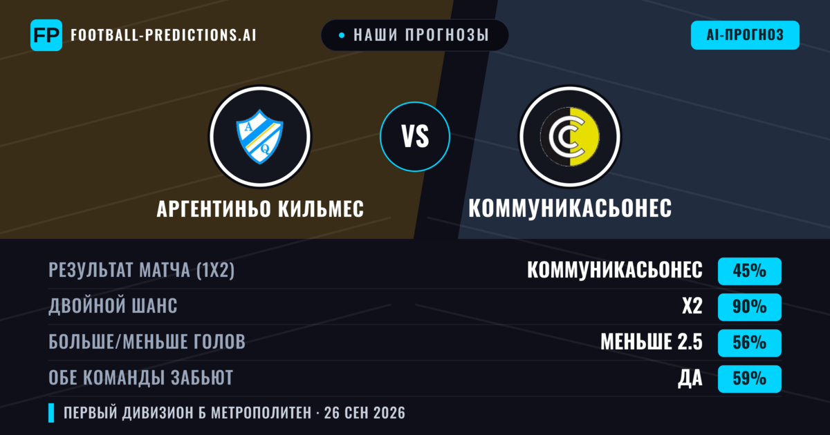 Наши прогнозы: Аргентиньо Кильмес против Коммуникасьонес — Ничья (45%); Меньше 2.5; Обе забьют Да