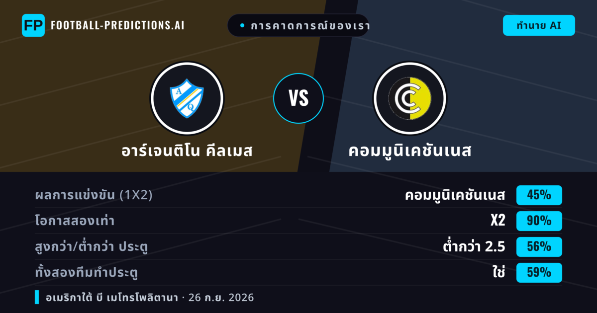 การคาดการณ์ของเรา: อาร์เจนติโน คีลเมส vs คอมมูนิเคชันเนส — เสมอ (45%); ต่ำกว่า 2.5; ทั้งสองทีมทำประตู: ใช่