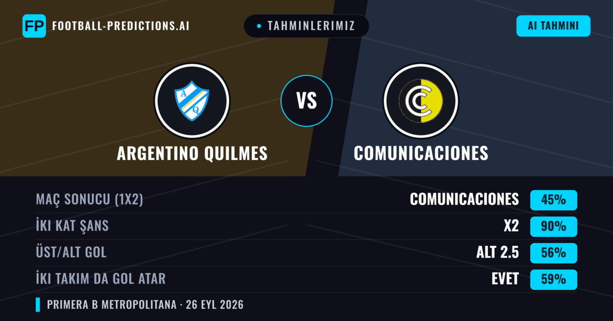 Tahminlerimiz: Argentino Quilmes vs Comunicaciones — Beraberlik (45%); Alt 2.5; İki taraf da gol atar: Evet