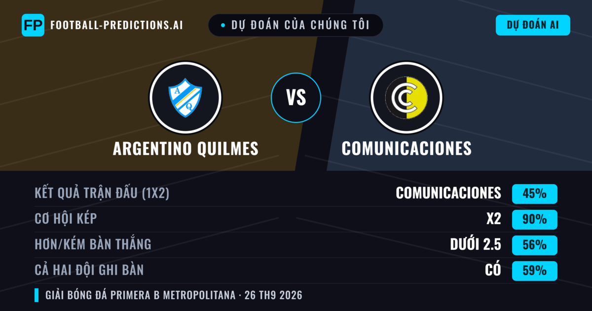 Dự đoán của chúng tôi: Argentino Quilmes vs Comunicaciones — Hòa (45%); Ít hơn 2.5; Cả hai ghi bàn: Có
