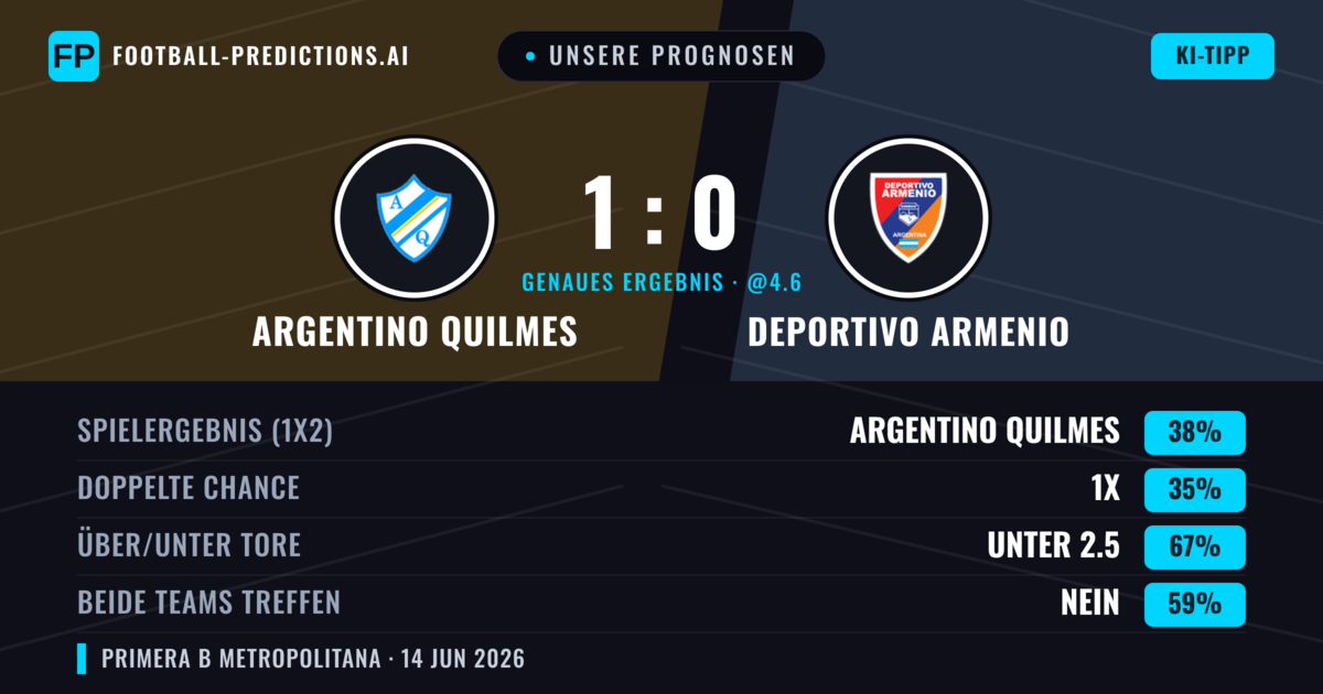 Unsere Prognosen: Argentino Quilmes vs Deportivo Armenio — Argentino Quilmes — Sieg (38%); Unter 2.5; Beide treffen: Nein