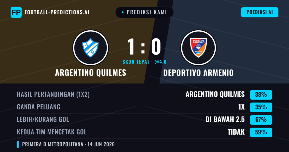 Prediksi kami: Argentino Quilmes vs Deportivo Armenio — Argentino Quilmes — Menang (38%); Kurang 2.5; Kedua tim mencetak gol: Tidak