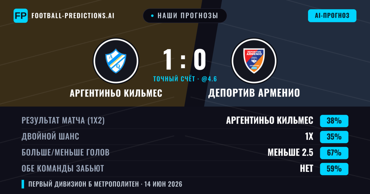 Наши прогнозы: Аргентиньо Кильмес против Депортив Арменио — Аргентиньо Кильмес — Победа (38%); Меньше 2.5; Обе забьют Нет