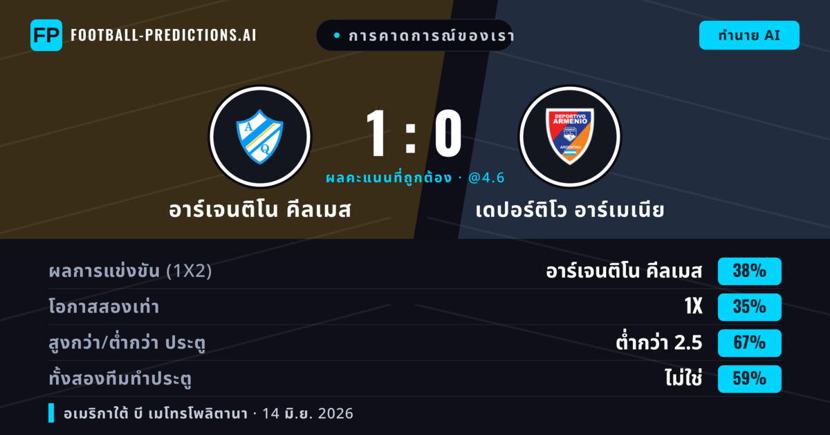 การคาดการณ์ของเรา: อาร์เจนติโน คีลเมส vs เดปอร์ติโว อาร์เมเนีย — อาร์เจนติโน คีลเมส — ชนะ (38%); ต่ำกว่า 2.5; ทั้งสองทีมทำประตู: ไม่ใช่