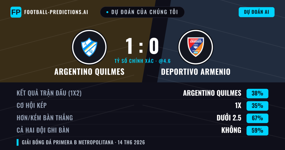 Dự đoán của chúng tôi: Argentino Quilmes vs Deportivo Armenio — Argentino Quilmes — Thắng (38%); Ít hơn 2.5; Cả hai ghi bàn: Không
