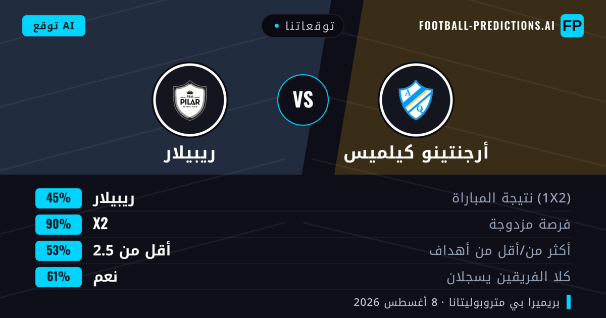 توقعاتنا: أرجنتينو كيلميس ضد ريبيلار — أرجنتينو كيلميس — فوز (37%); أقل من 2.5; لا يسجل الطرفان