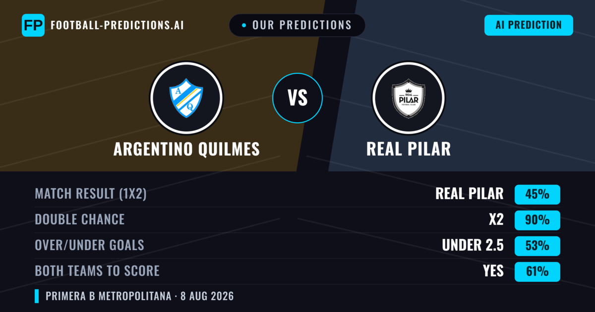 Our Predictions: Argentino Quilmes vs Real Pilar — Argentino Quilmes — Win (37%); under 2.5; Both teams to score: No