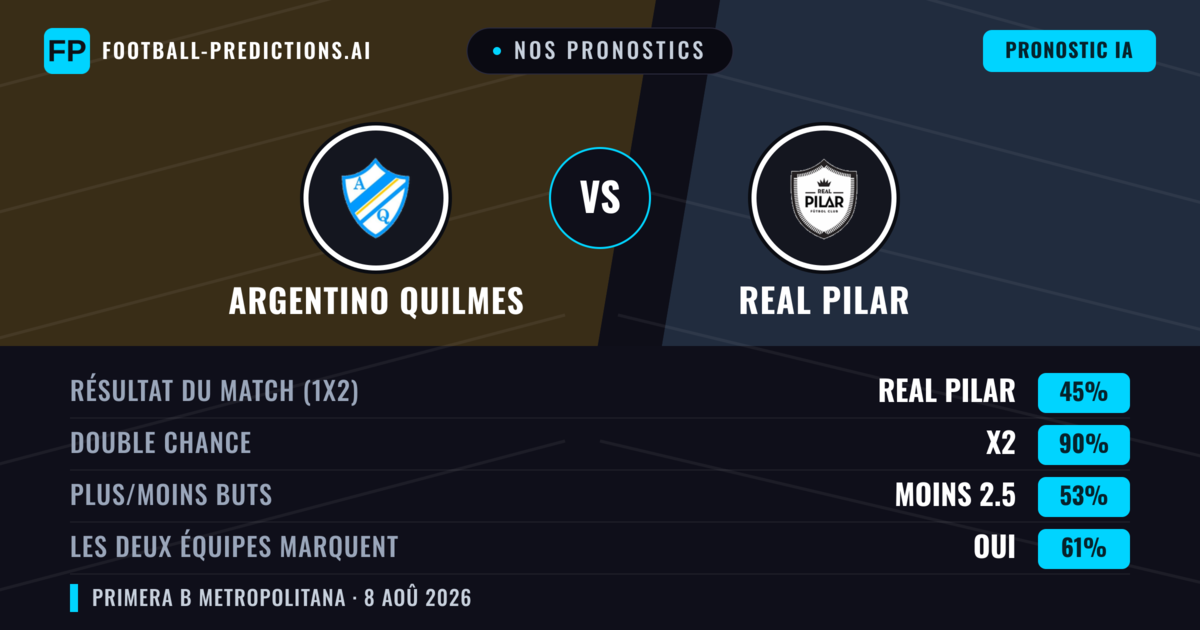 Nos pronostics: Argentino Quilmes vs Real Pilar — Argentino Quilmes — Victoire (37%); Moins 2.5; Les deux marquent : Non
