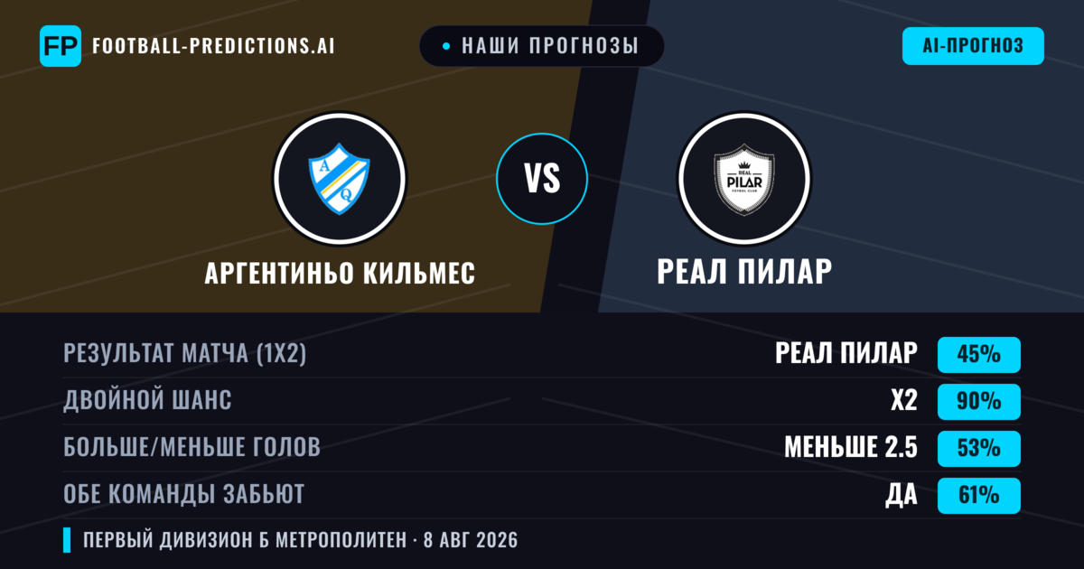Наши прогнозы: Аргентиньо Кильмес против Реал Пилар — Аргентиньо Кильмес — Победа (37%); Меньше 2.5; Обе забьют Нет