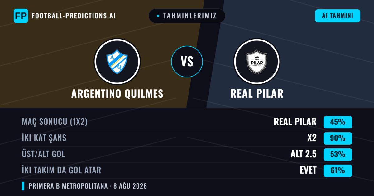 Tahminlerimiz: Argentino Quilmes vs Real Pilar — Argentino Quilmes — Kazanmak (37%); Alt 2.5; İki taraf da gol atar: Hayır