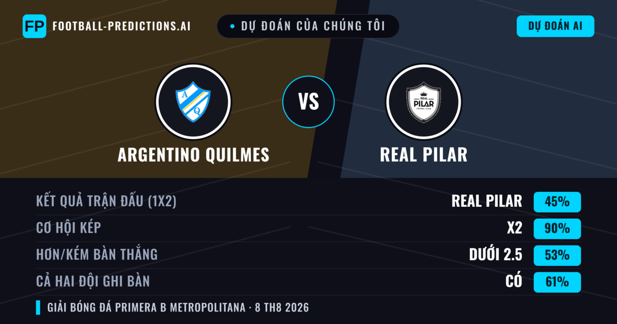 Dự đoán của chúng tôi: Argentino Quilmes vs Real Pilar — Argentino Quilmes — Thắng (37%); Ít hơn 2.5; Cả hai ghi bàn: Không