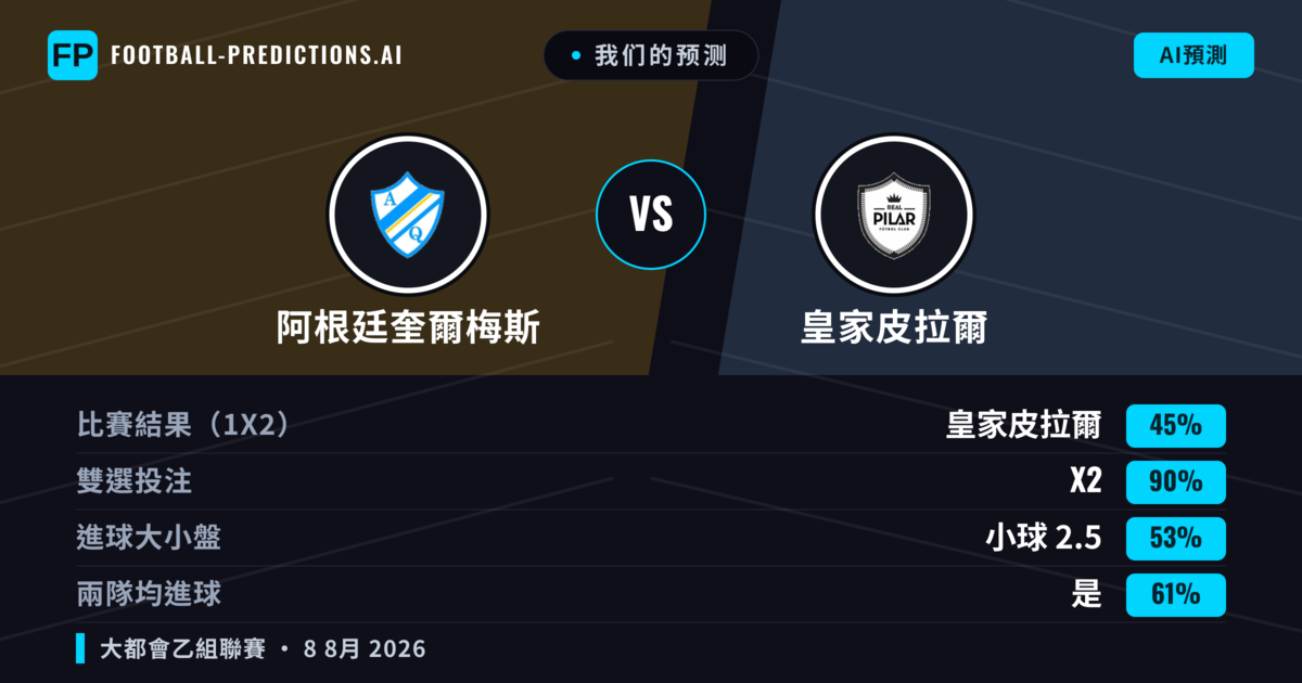我们的预测: 阿根廷奎爾梅斯 對 皇家皮拉爾 — 阿根廷奎爾梅斯 — 勝 (37%); 小球 2.5; 無進球