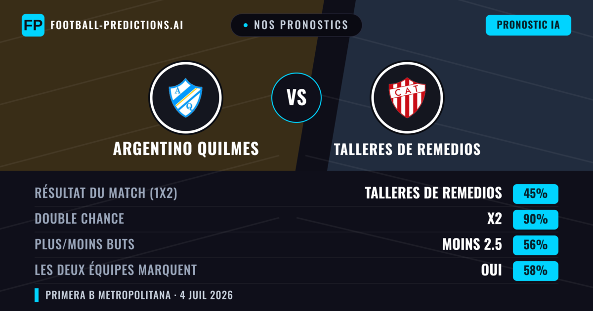 Nos pronostics: Argentino Quilmes vs Talleres de Remedios — Nul (45%); Moins 2.5; Les deux marquent : Oui