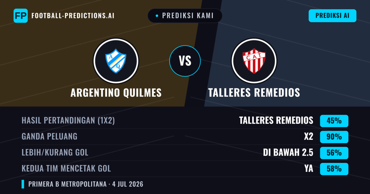 Prediksi kami: Argentino Quilmes vs Talleres Remedios — Seri (45%); Kurang 2.5; Kedua tim mencetak gol: Ya