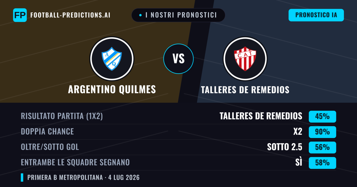 I nostri pronostici: Argentino Quilmes vs Talleres de Remedios — Pareggio (45%); Sotto 2.5; Entrambe segnano: Sì