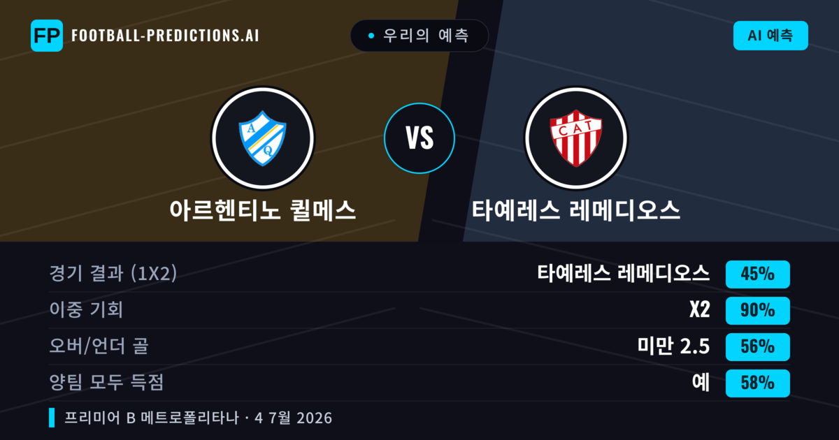 우리의 예측: 아르헨티노 퀼메스 vs 타예레스 레메디오스 — 무승부 (45%); 미만 2.5; 양팀 모두 득점: 예