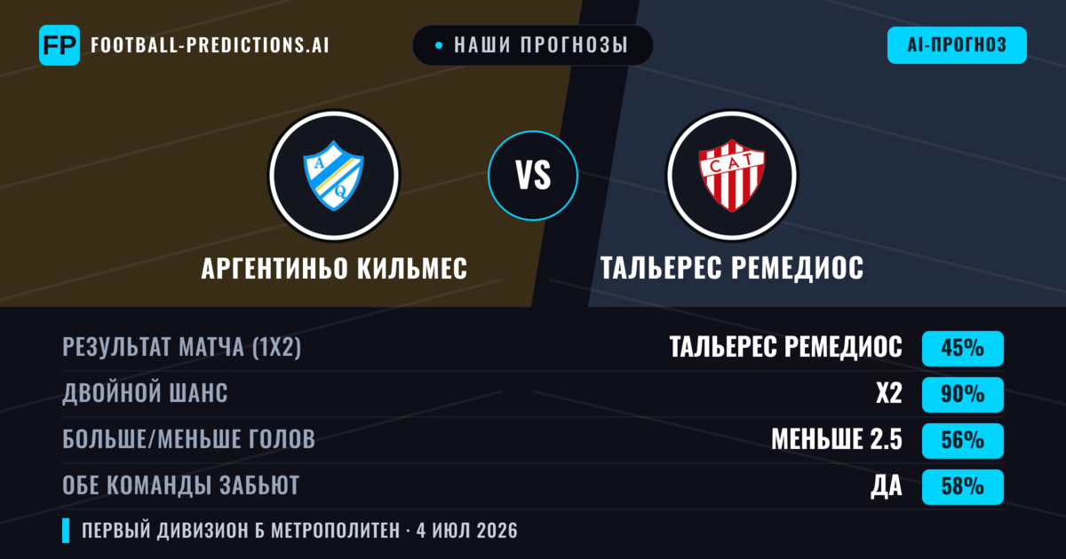 Наши прогнозы: Аргентиньо Кильмес против Тальерес Ремедиос — Ничья (45%); Меньше 2.5; Обе забьют Да