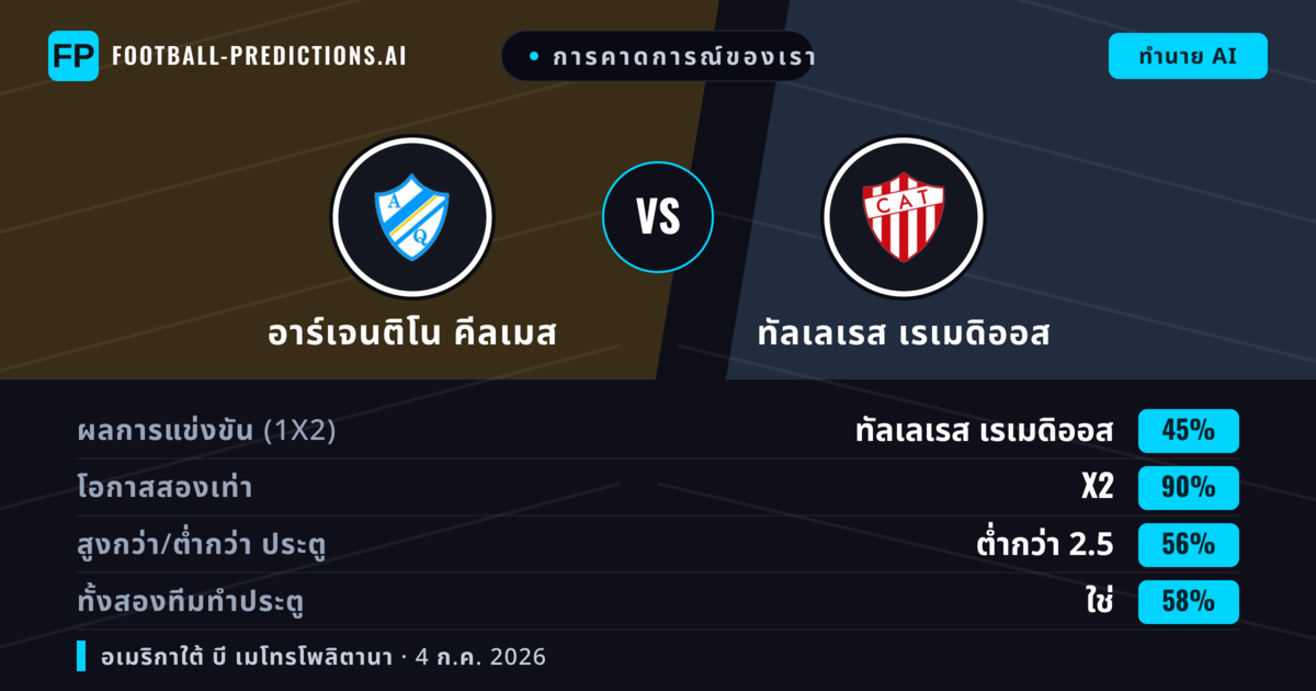 การคาดการณ์ของเรา: อาร์เจนติโน คีลเมส vs ทัลเลเรส เรเมดิออส — เสมอ (45%); ต่ำกว่า 2.5; ทั้งสองทีมทำประตู: ใช่