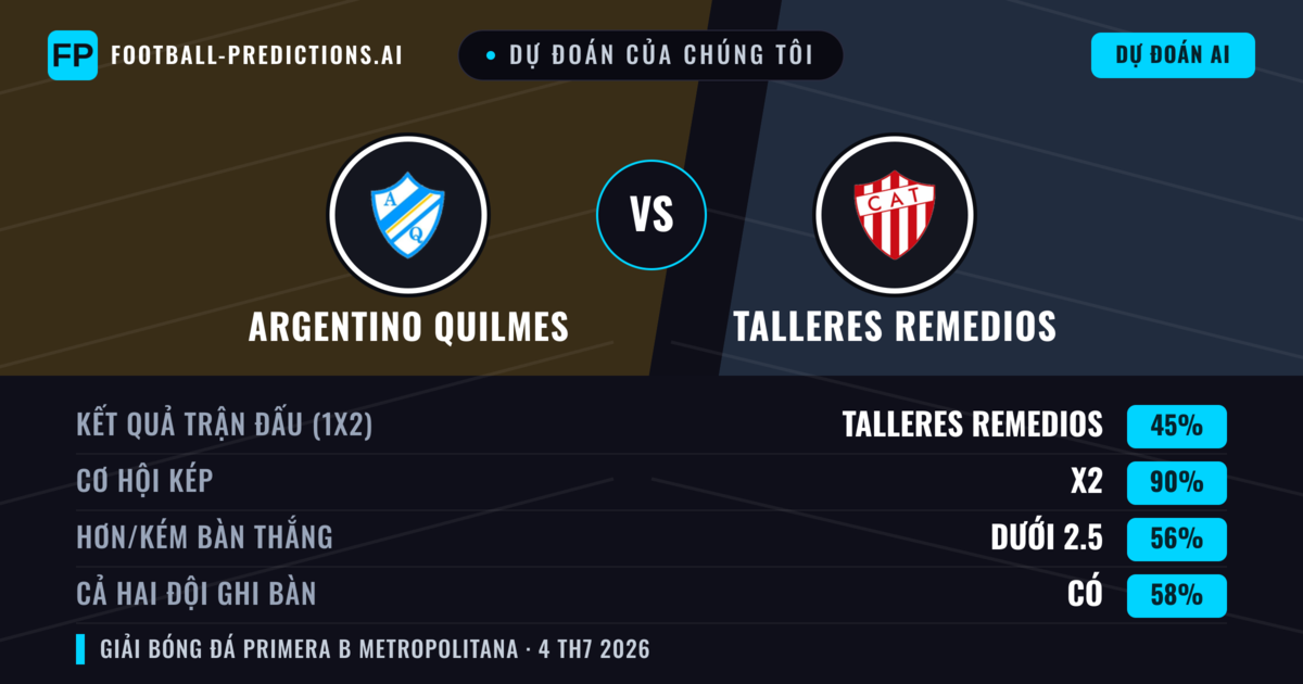 Dự đoán của chúng tôi: Argentino Quilmes vs Talleres Remedios — Hòa (45%); Ít hơn 2.5; Cả hai ghi bàn: Có