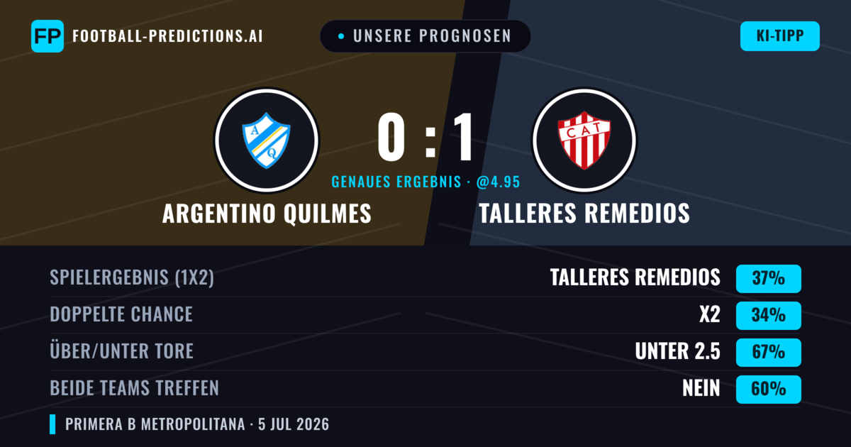 Unsere Prognosen: Argentino Quilmes vs Talleres Remedios — Talleres Remedios — Sieg (36%); Unter 2.5; Beide treffen: Nein