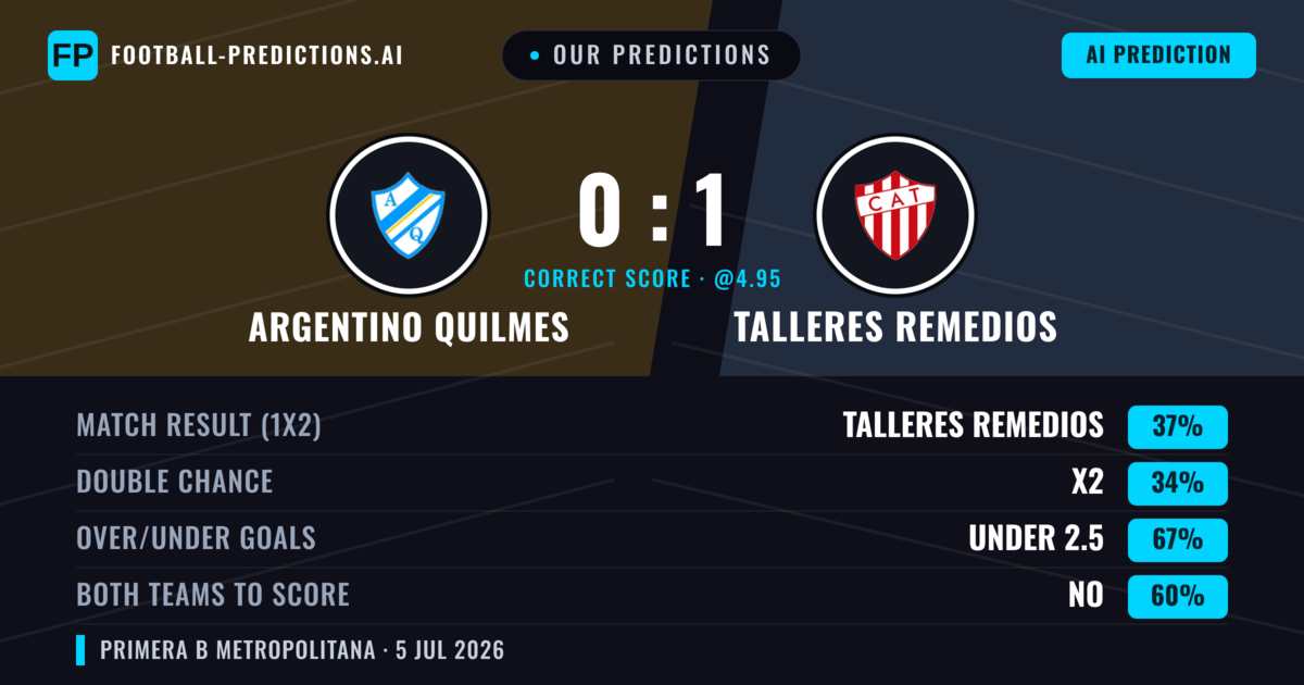 Our Predictions: Argentino Quilmes vs Talleres Remedios — Talleres Remedios — Win (38%); under 2.5; Both teams to score: No