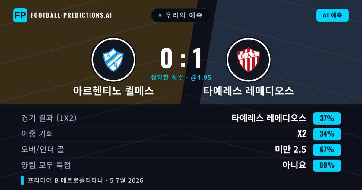 우리의 예측: 아르헨티노 퀼메스 vs 타예레스 레메디오스 — 타예레스 레메디오스 — 승리 (36%); 미만 2.5; 양팀 모두 득점: 아니오