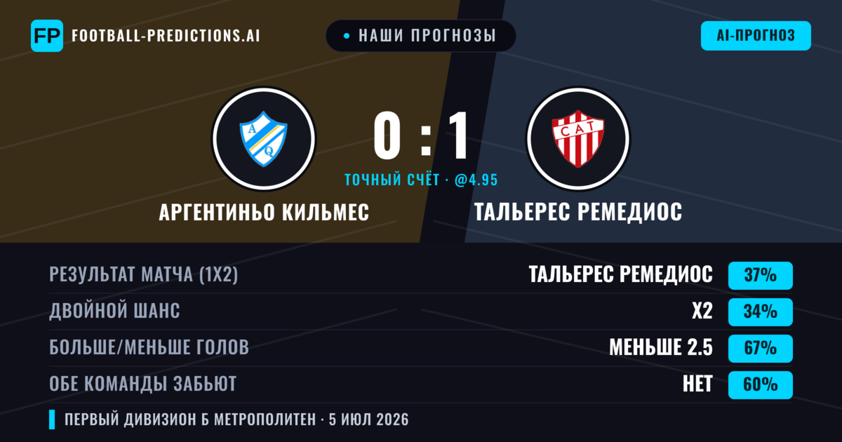 Наши прогнозы: Аргентиньо Кильмес против Тальерес Ремедиос — Тальерес Ремедиос — Победа (36%); Меньше 2.5; Обе забьют Нет